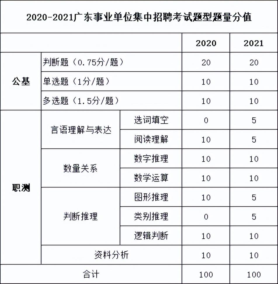 广东省考每部分分值详解