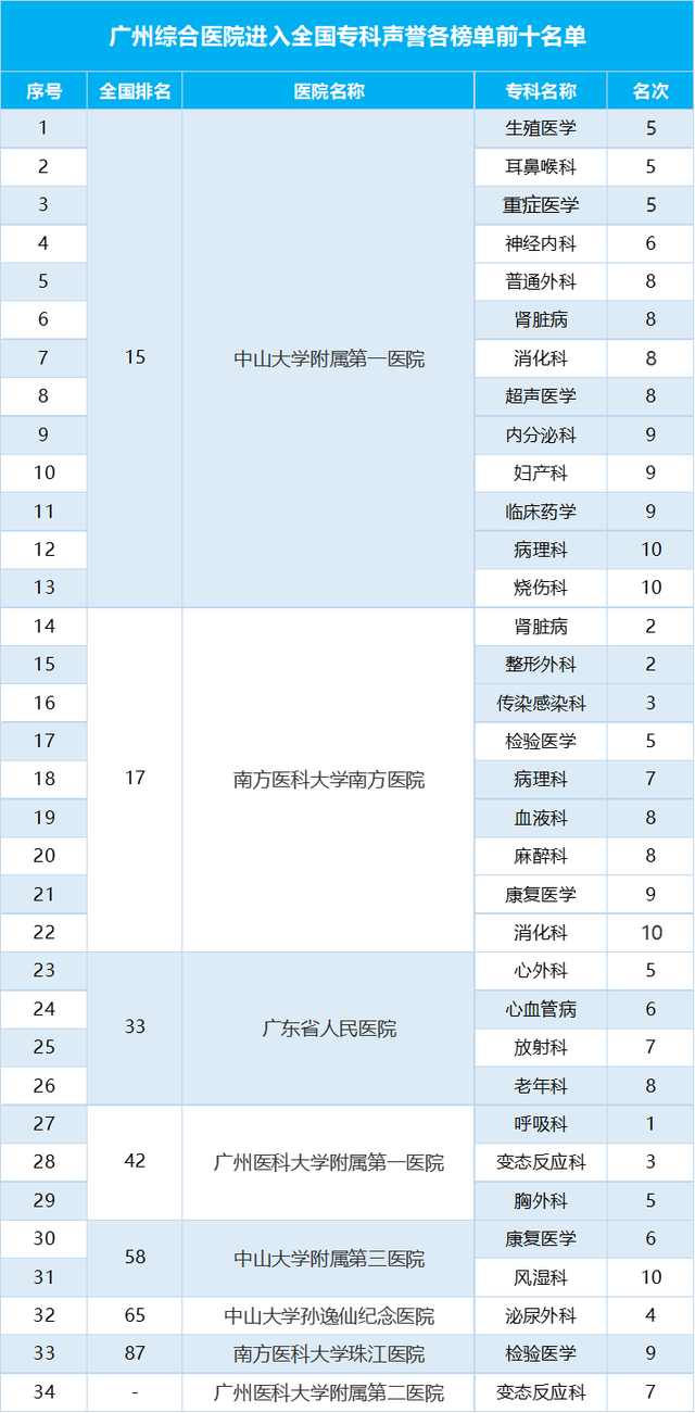 广东省各市医疗资源排名及其评估