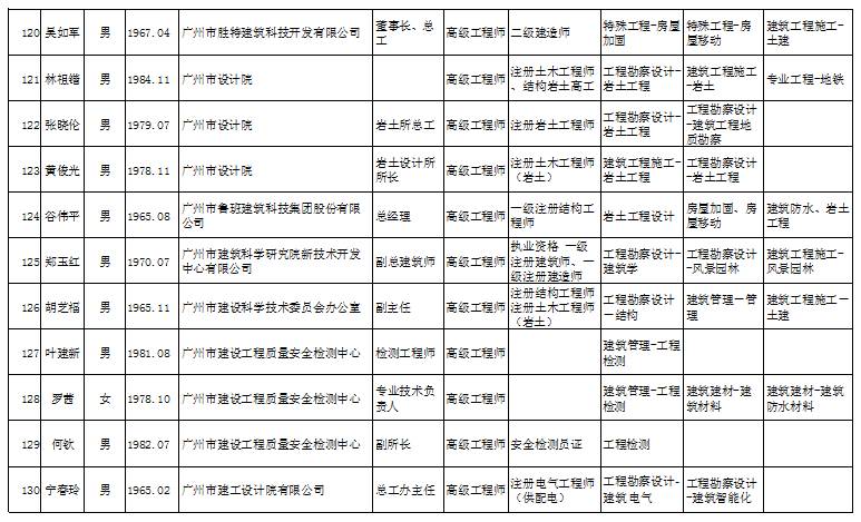 广东省建筑专家排名名单