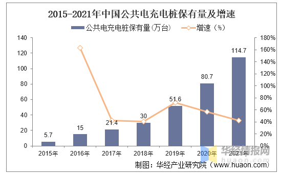 广东省公用充电桩的发展与现状