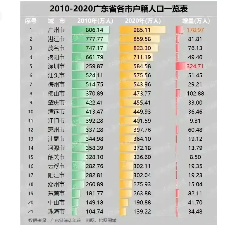 广东省各地区户籍人口概况