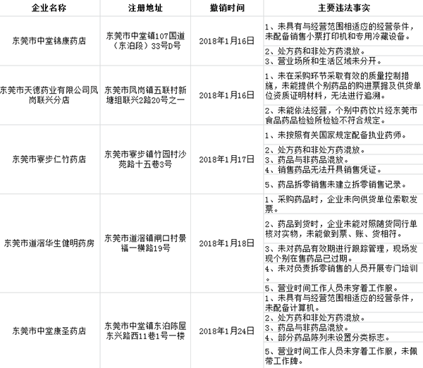 广东省GSP公示的实施及其影响