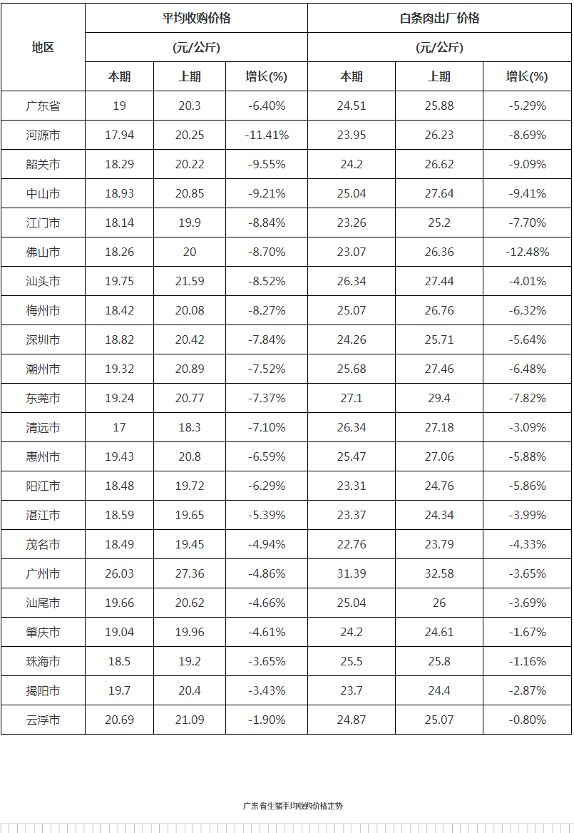 广东省上市猪价分析