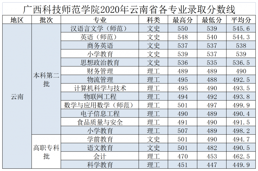 江苏科技师范大学录取分数分析