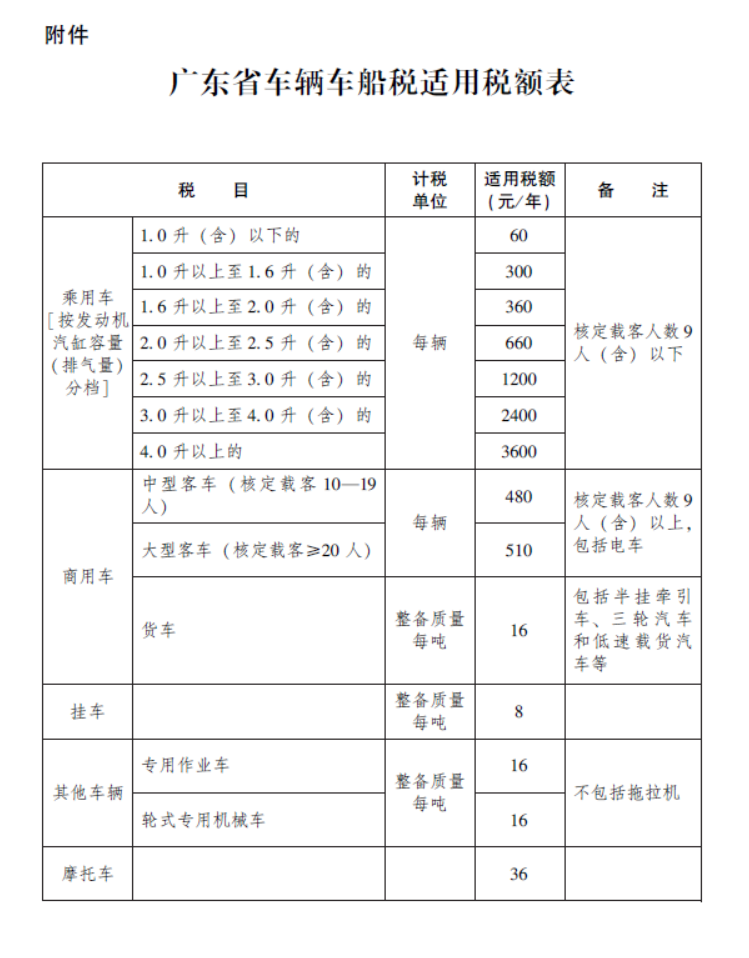 广东省汽车购置税概述