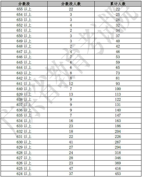 广东省文科高考分数为529分的排名分析