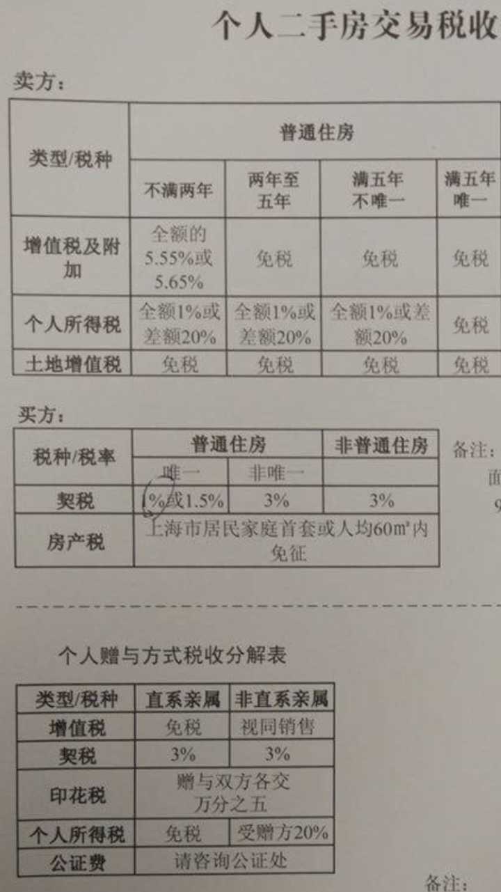 房产税费最新规定及其影响分析