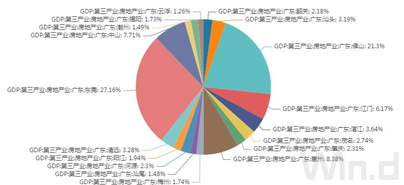 广东省经济成分探析