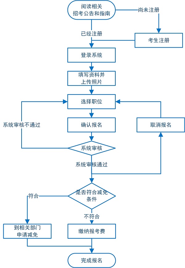 广东省公务员考试流程详解