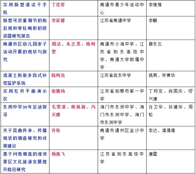 江苏科技创新大赛表格分析及其影响